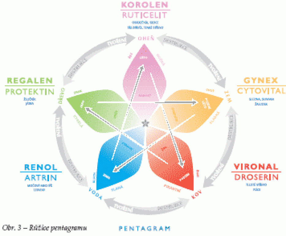 Princíp PENTAGRAMU